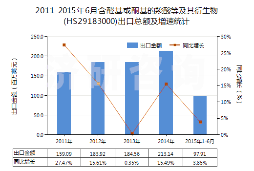 2011-2015年6月含醛基或酮基的羧酸等及其衍生物(HS29183000)出口總額及增速統(tǒng)計(jì)